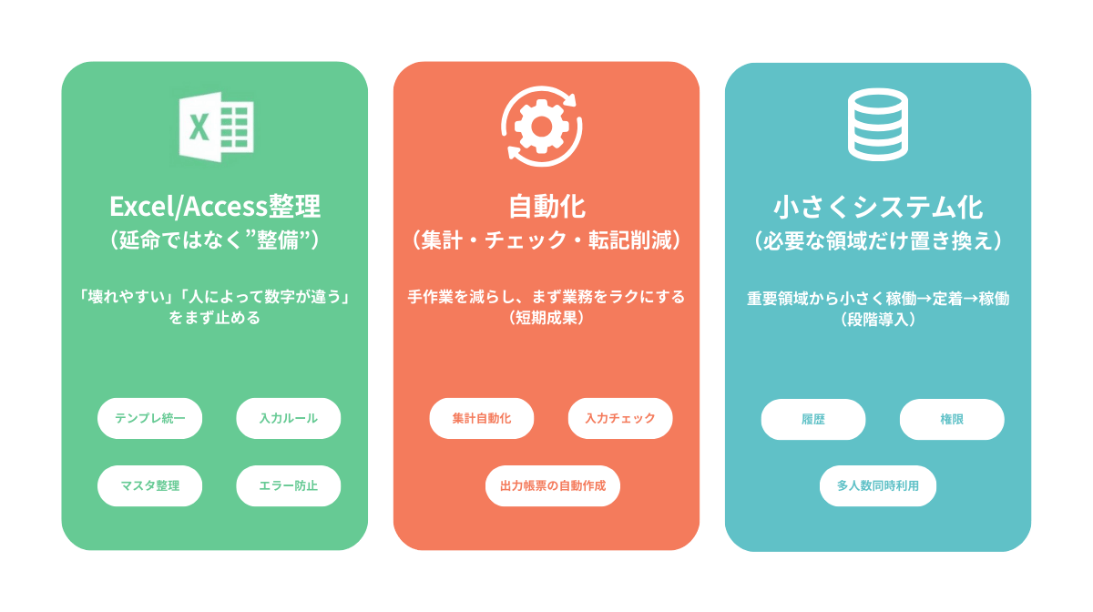 Excel/Access刷新の3つの進め方（整備・自動化・システム化）