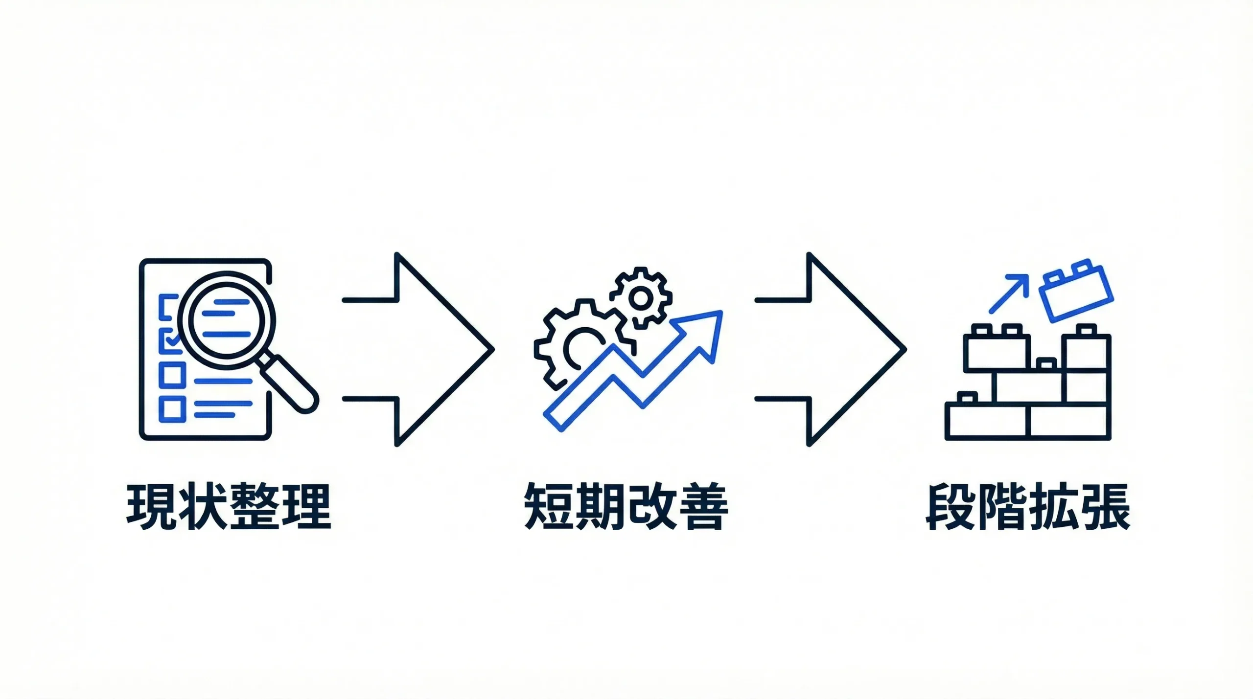 段階導入の流れ（現状整理→短期改善→段階拡張）