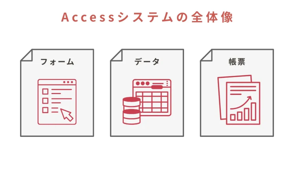 Access業務システムの構成イメージ(フォーム・テーブル・帳票)