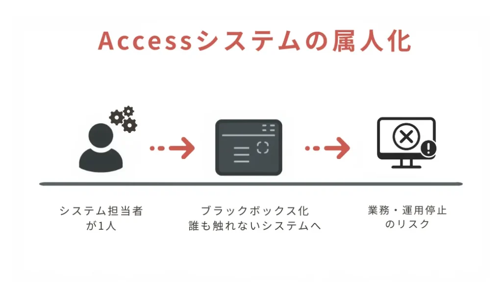 Accessシステムの属人化(ブラックボックス化)による停止リスク