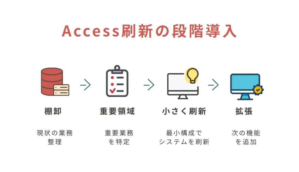 段階導入フロー(棚卸し→重要領域→小さく刷新→拡張)