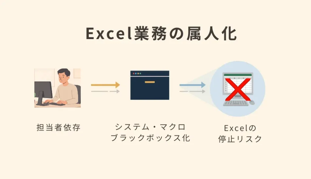 Excel業務の属人化（ブラックボックス化）による停止リスク