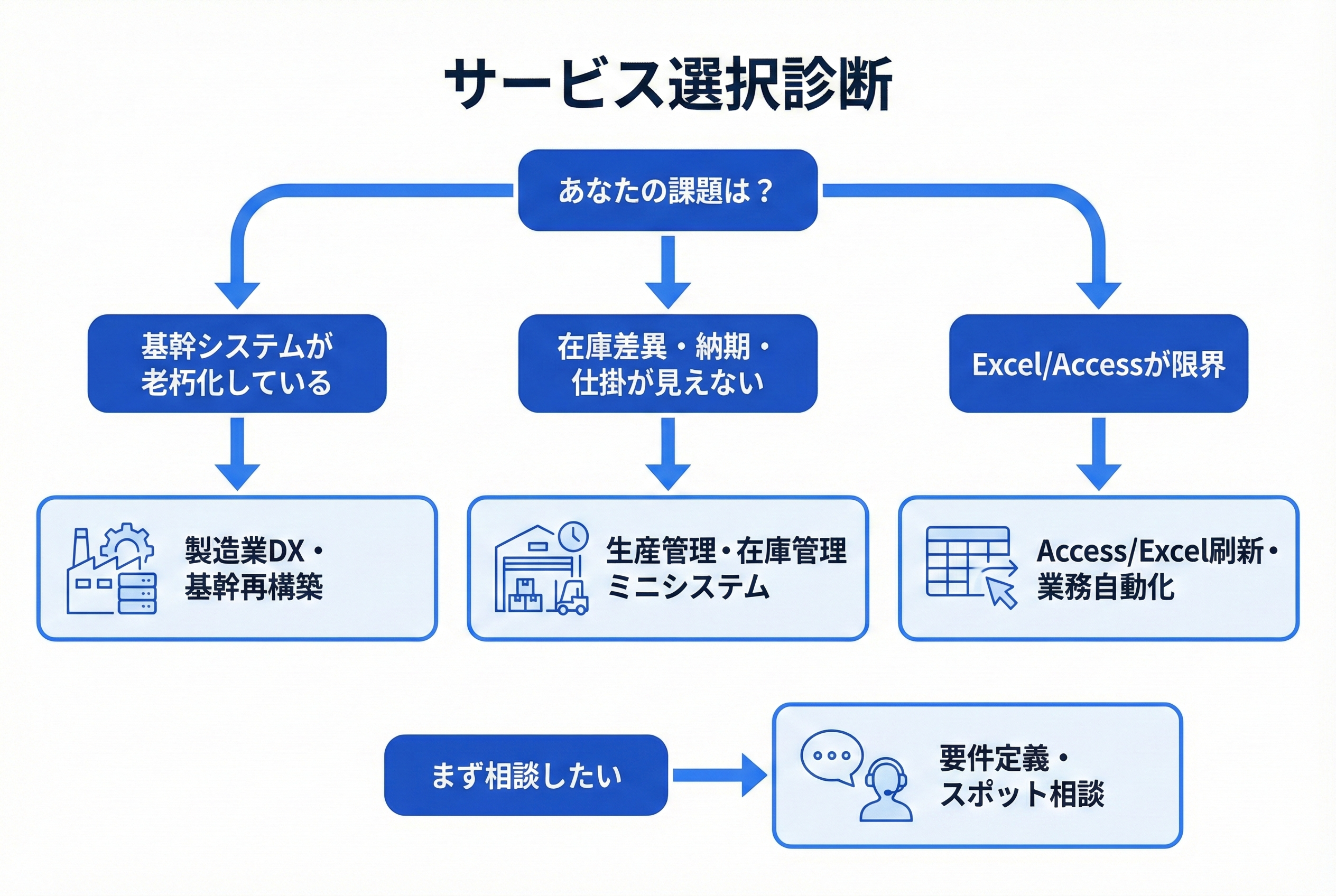 あなたに合うサービス診断
