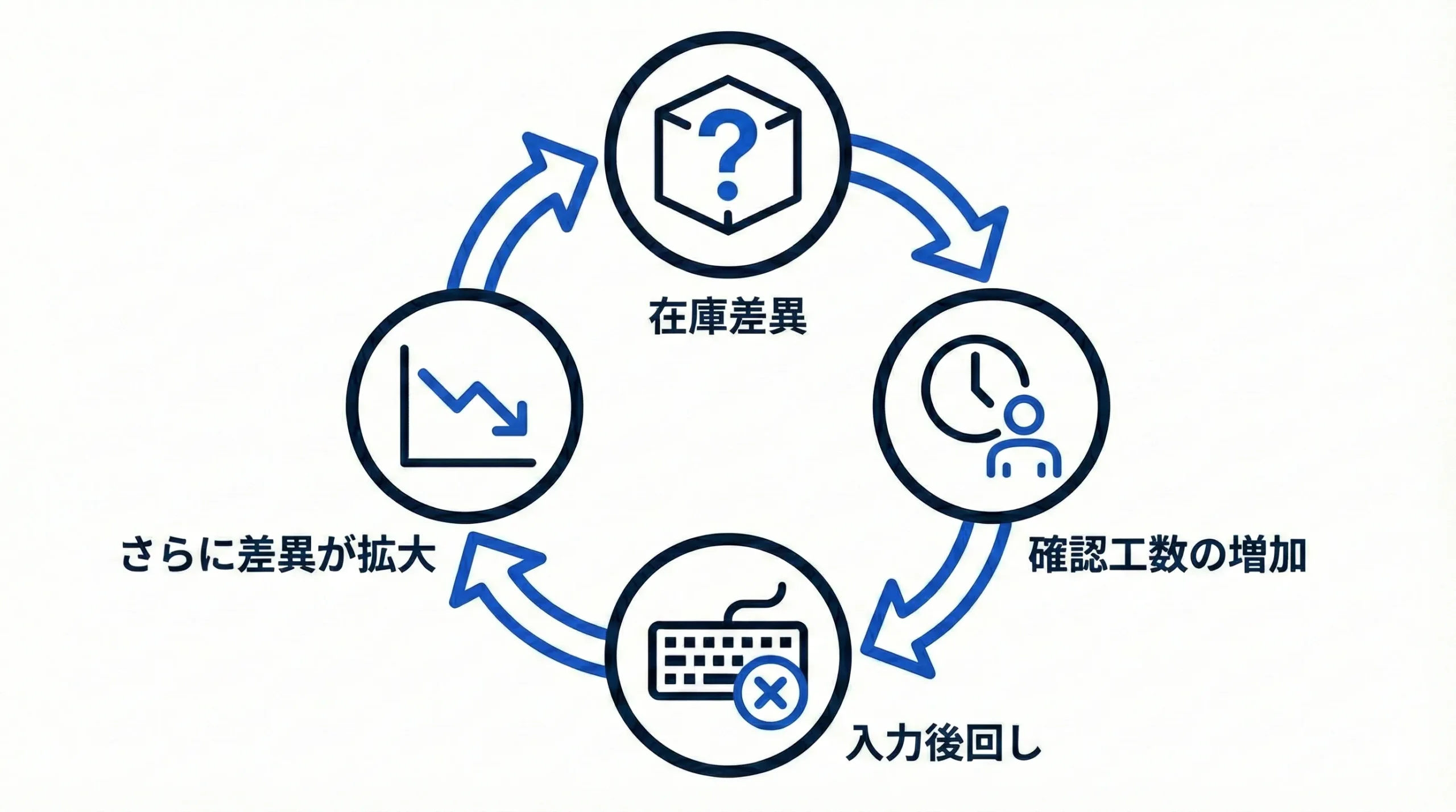 在庫差異が増える悪循環（確認工数と後追い入力）