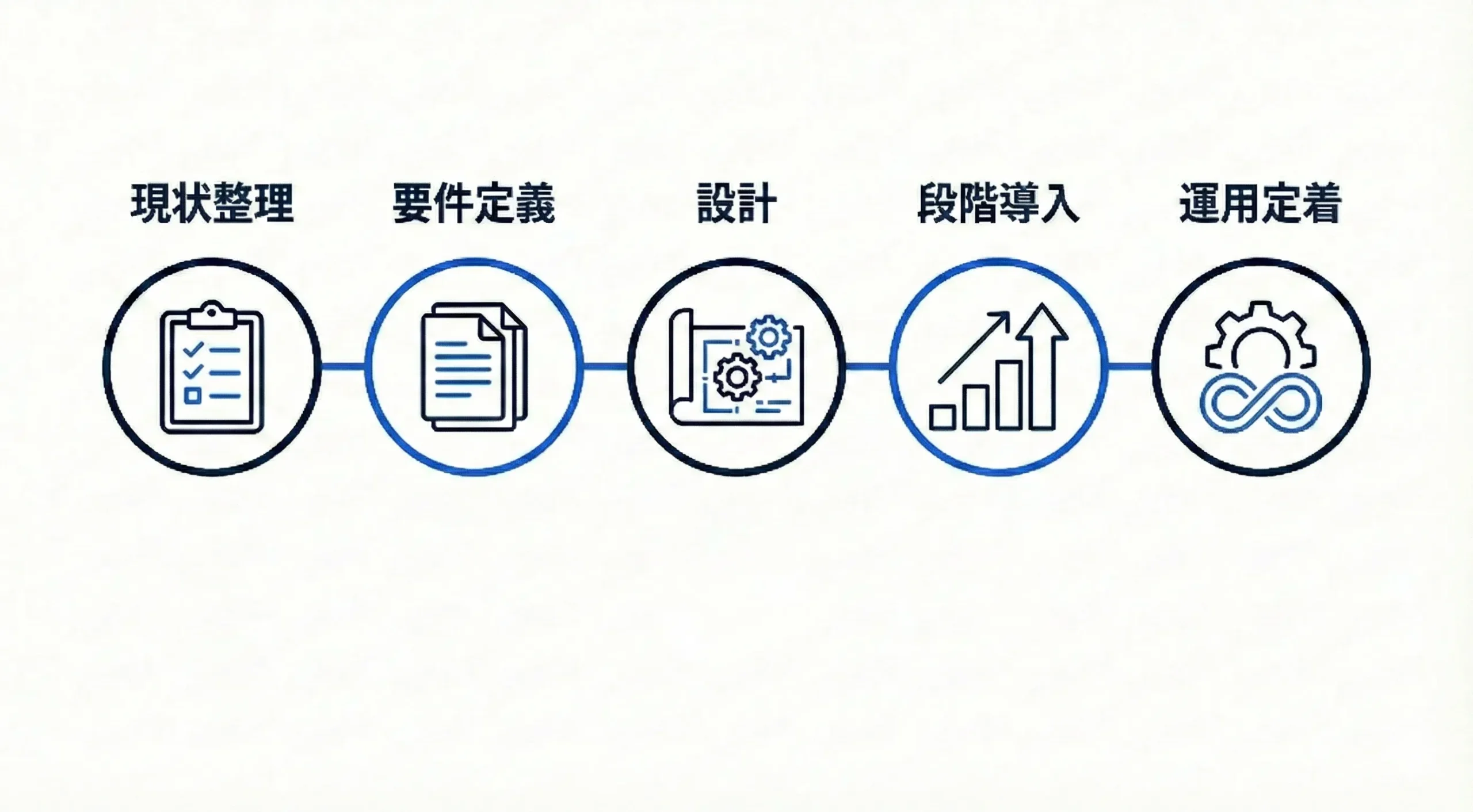 製造業システム導入の標準プロセス（止めない段階導入）
