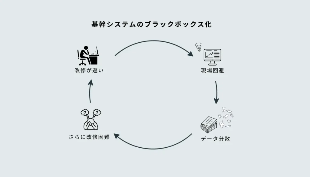 基幹システムがブラックボックス化する悪循環(改修遅延→回避策増)