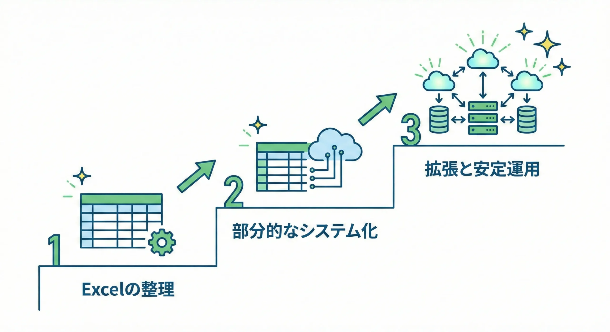 Excel自動化から段階的にシステム化するロードマップ