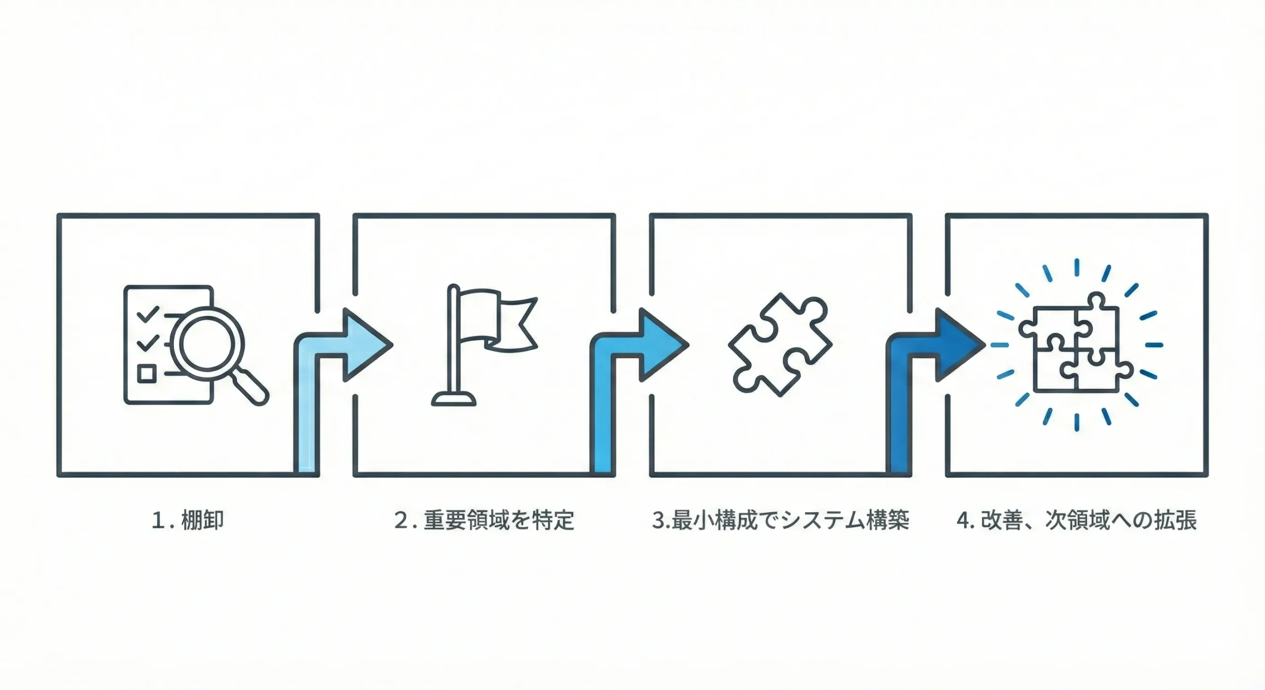 Excel脱却を段階導入で進めるフロー