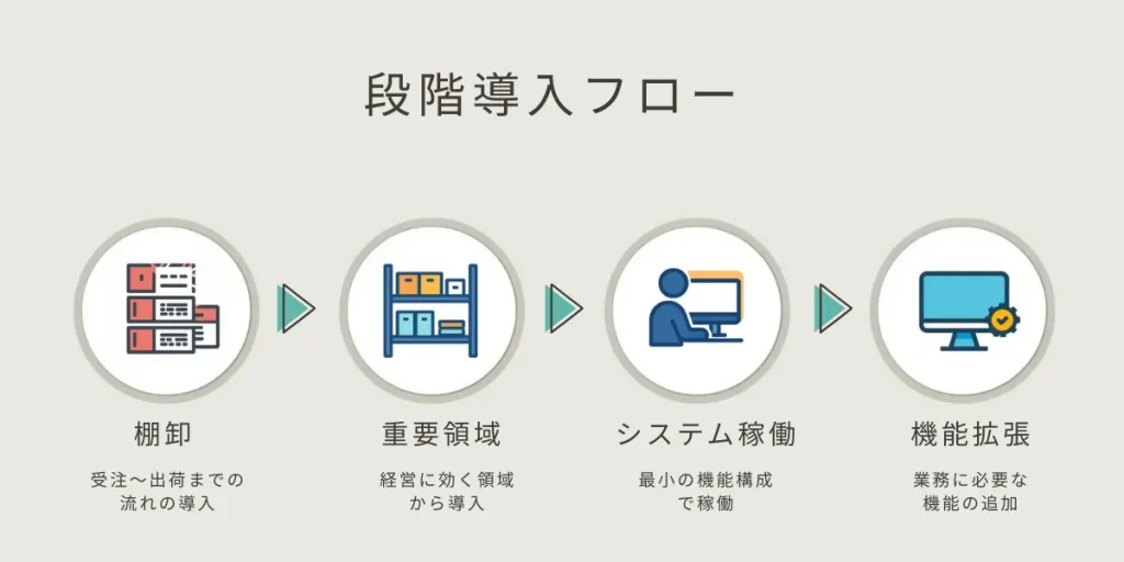 レガシー基幹の刷新を段階導入で進めるフロー