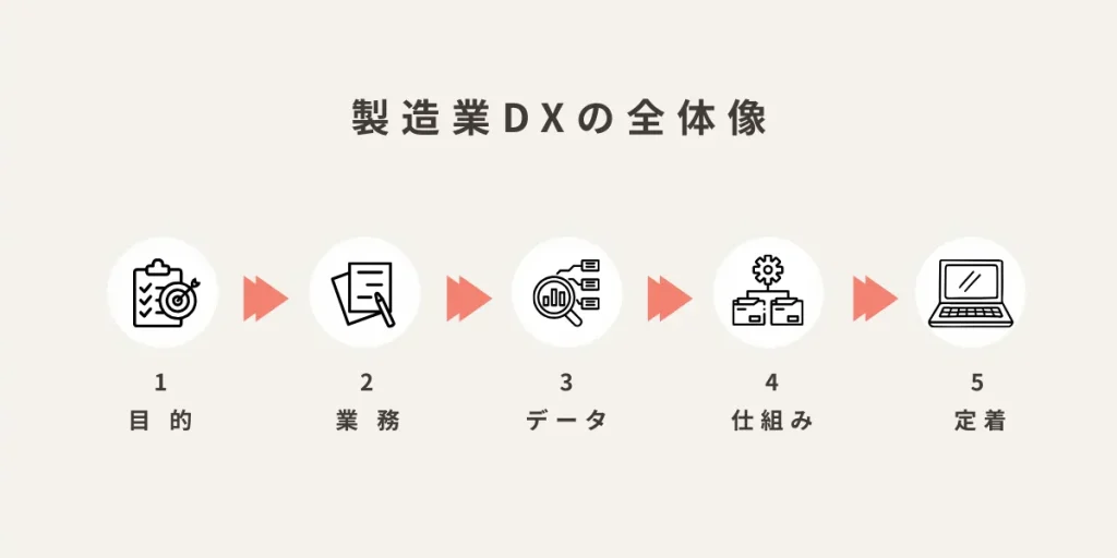 製造業DXの全体像（目的・業務・データ・仕組み・定着）