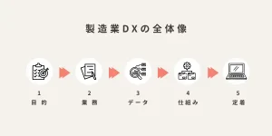 製造業DXの全体像（目的・業務・データ・仕組み・定着）