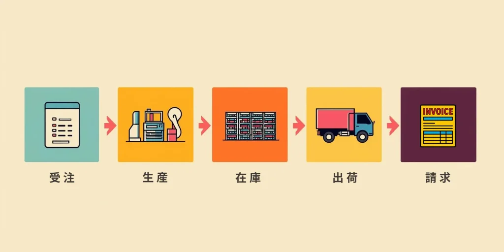 製造業の基幹業務フロー(受注・生産・在庫・出荷・請求)