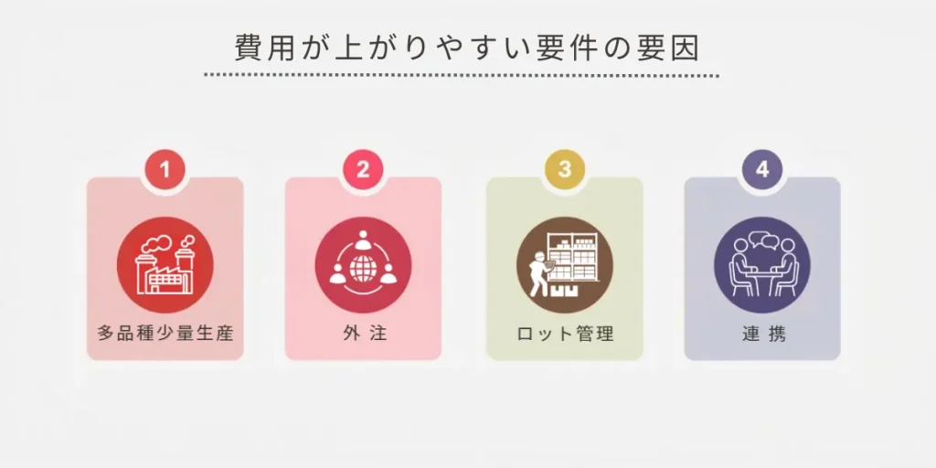 基幹システム刷新費用が上がる要件要因（多品種少量・外注・ロット・連携）