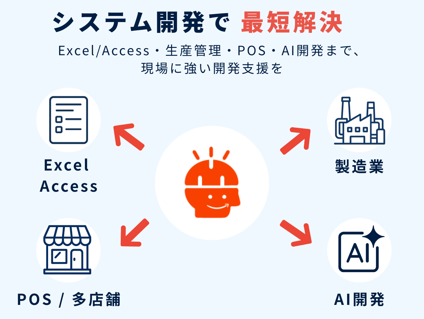 Excel/Access・製造業。・POS/多店舗・AI開発の「困った」を受託開発で最短解決