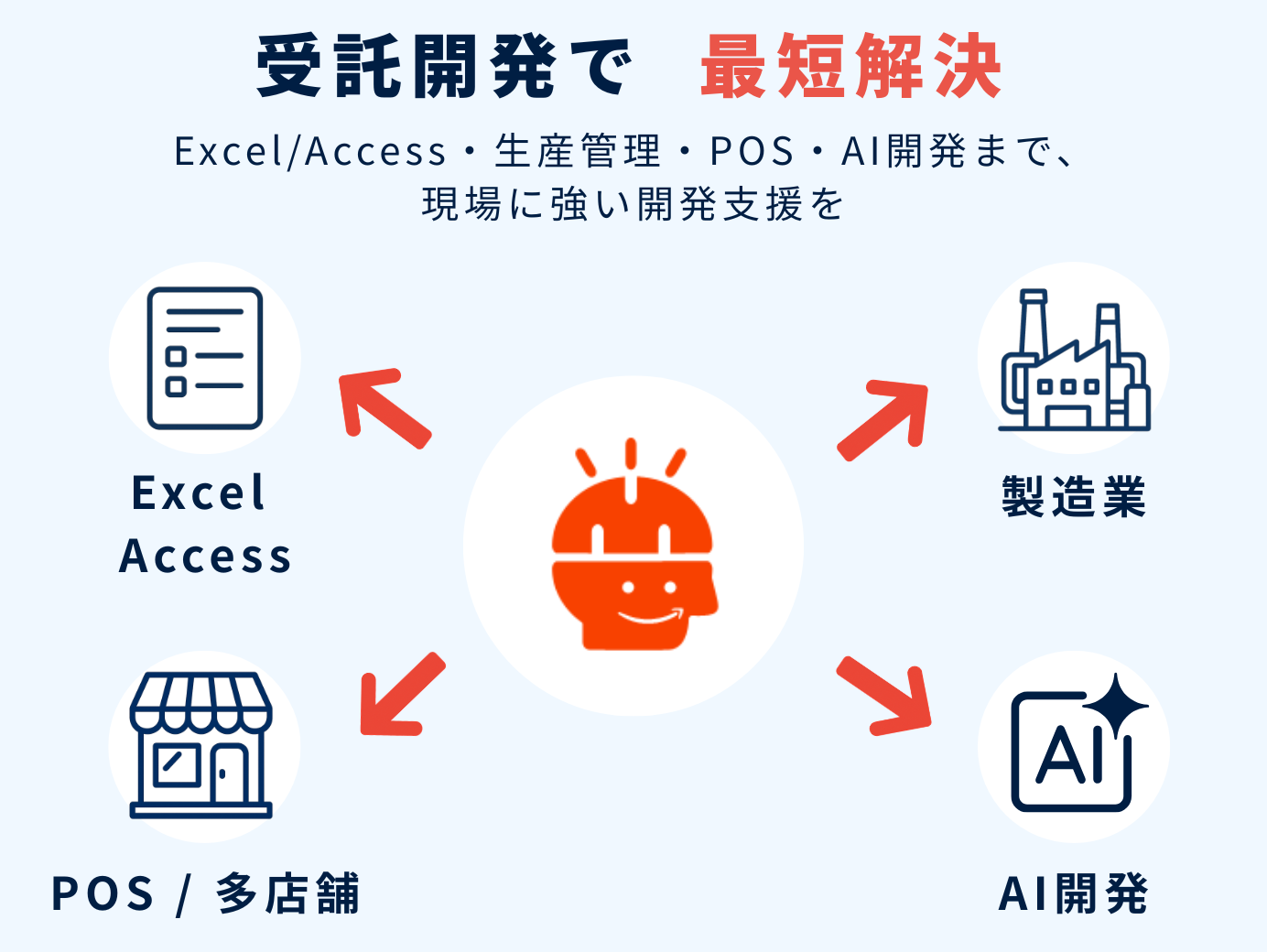 Excel/Access・製造業。・POS/多店舗・AI開発の「困った」を受託開発で最短解決