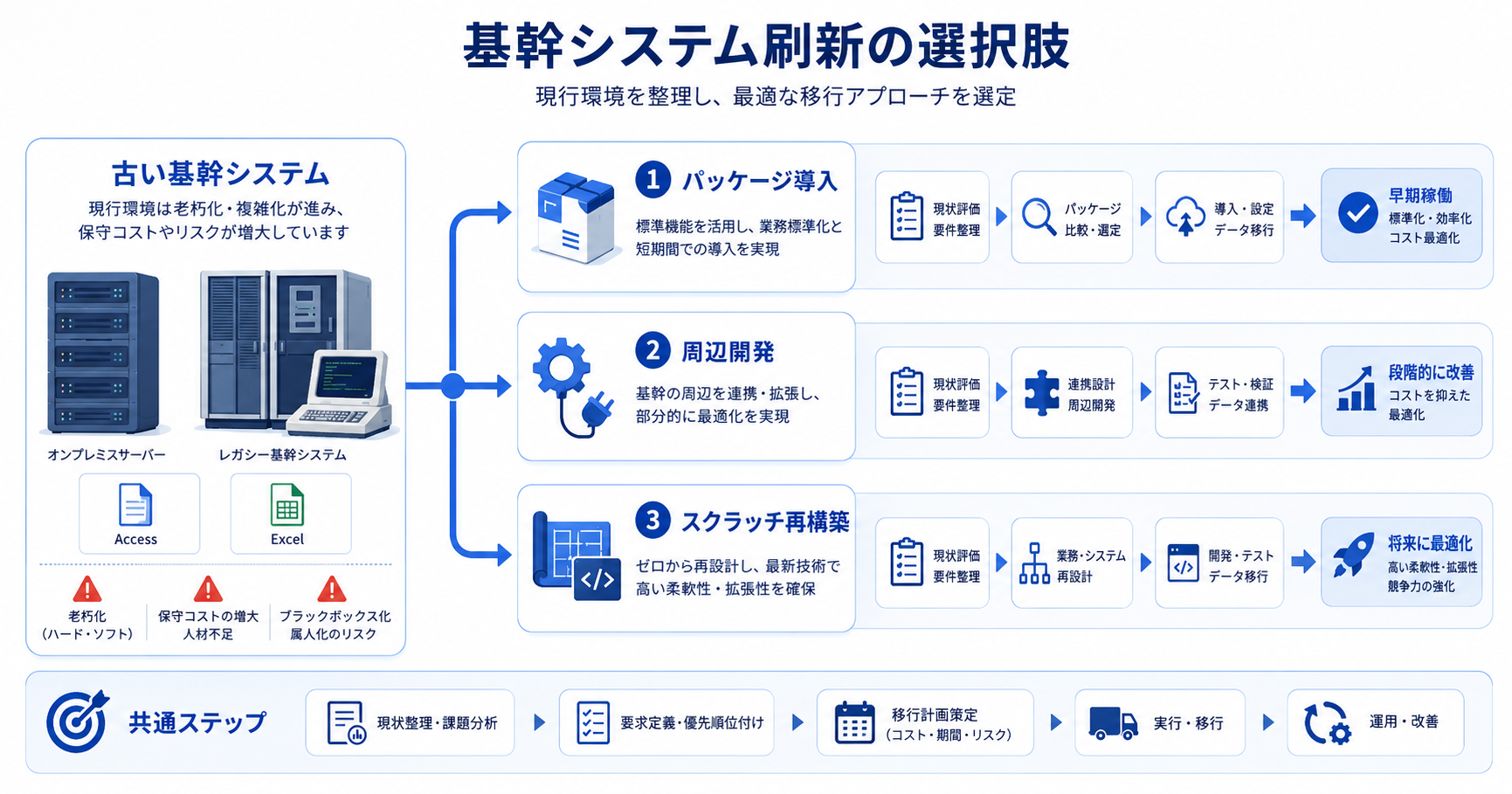 基幹システム再構築が必要になる7つのサイン