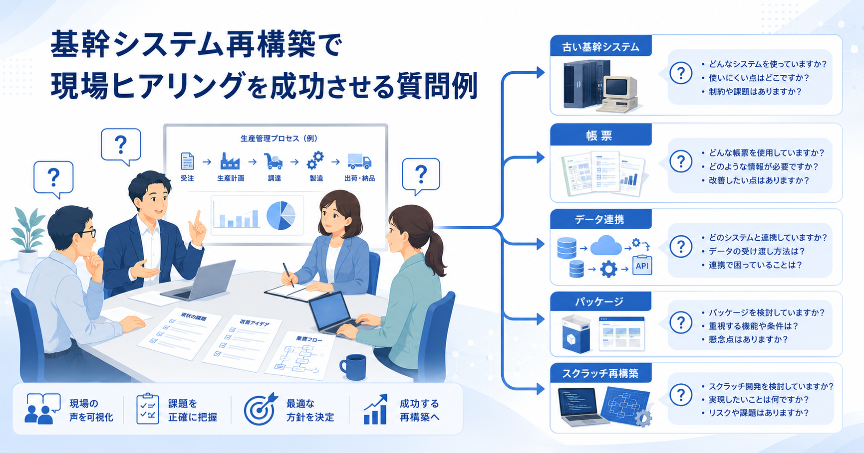 基幹システム再構築で現場ヒアリングを成功させる質問例