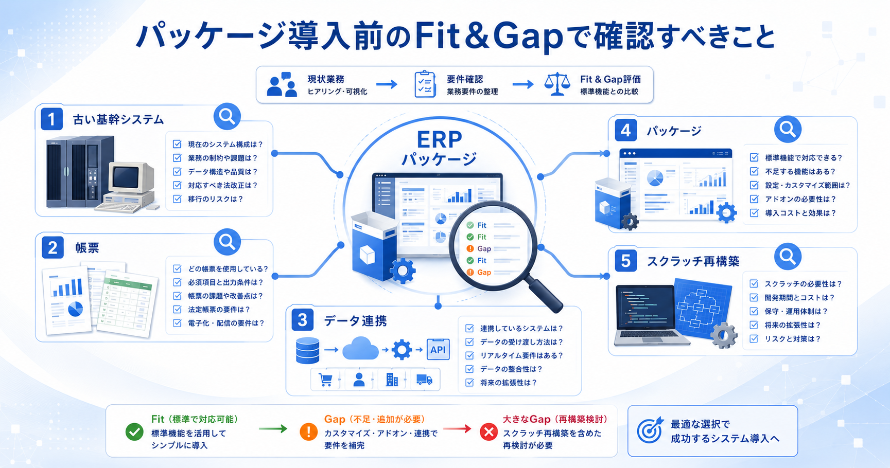 パッケージ導入前のFit And Gapで確認すべきこと