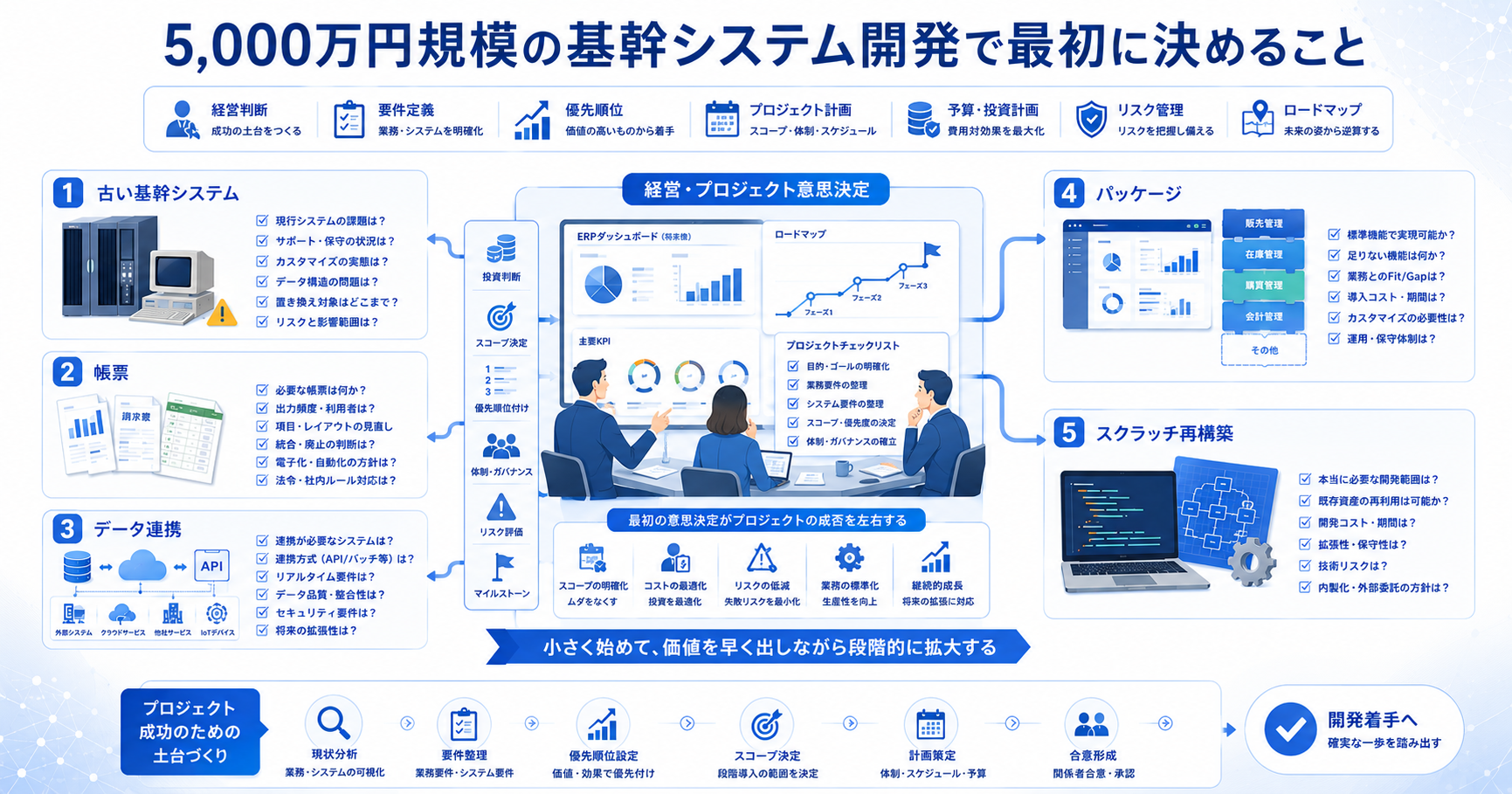 5,000万円規模の基幹システム開発で最初に決めること
