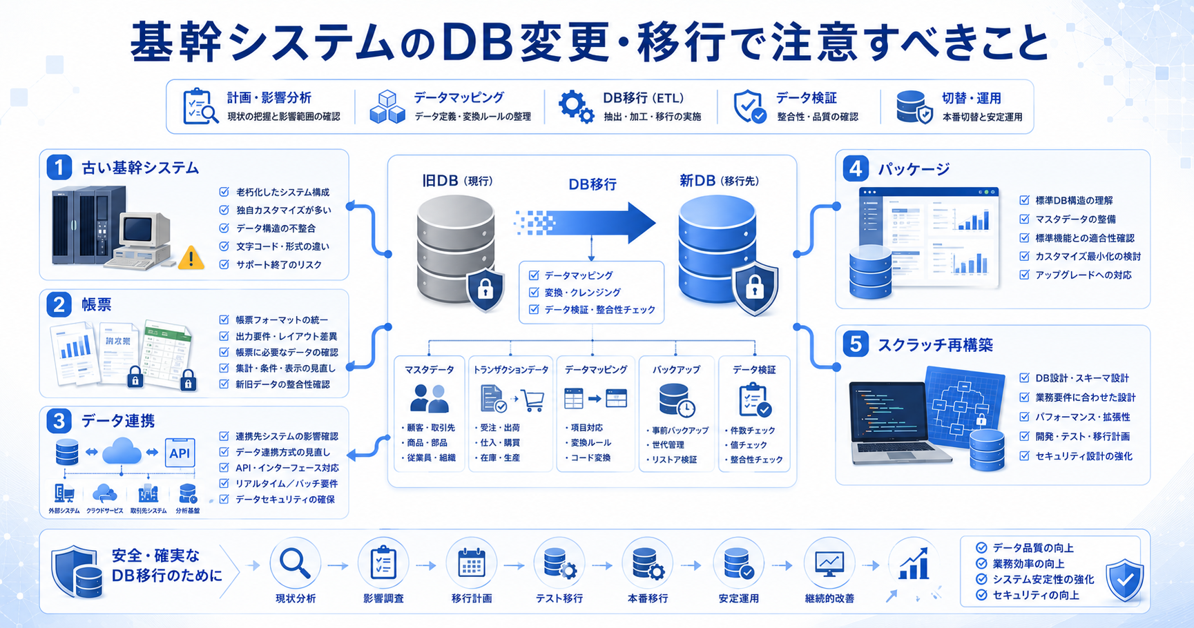 基幹システムのDB変更・移行で注意すべきこと