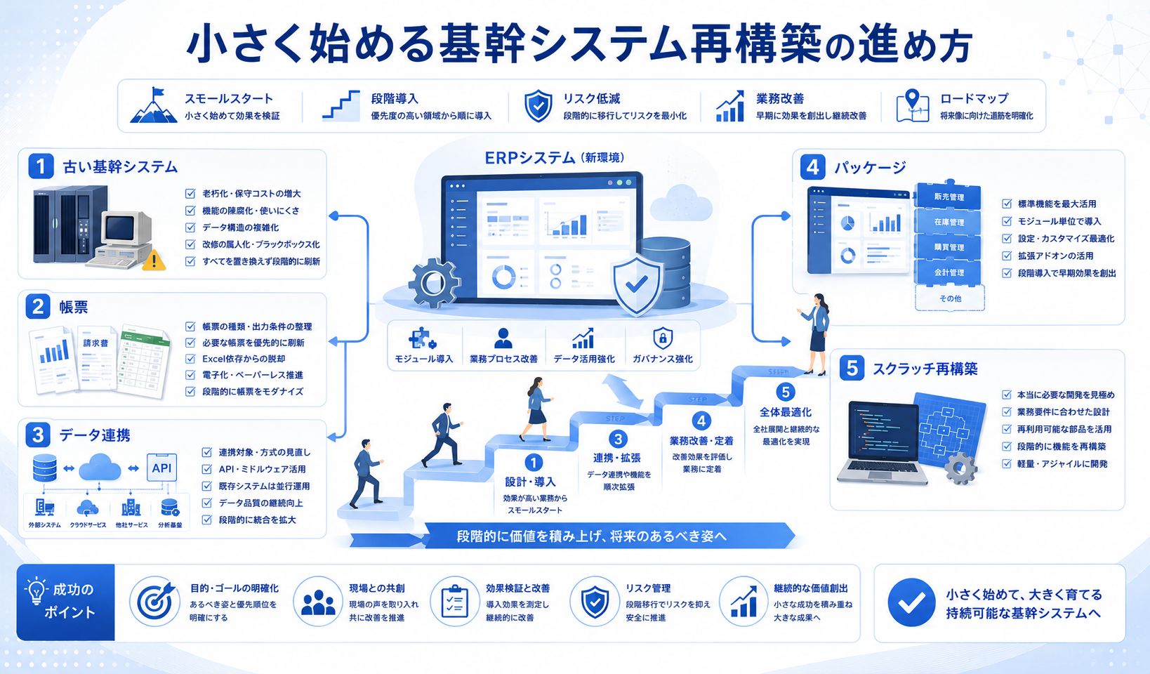 小さく始める基幹システム再構築の進め方