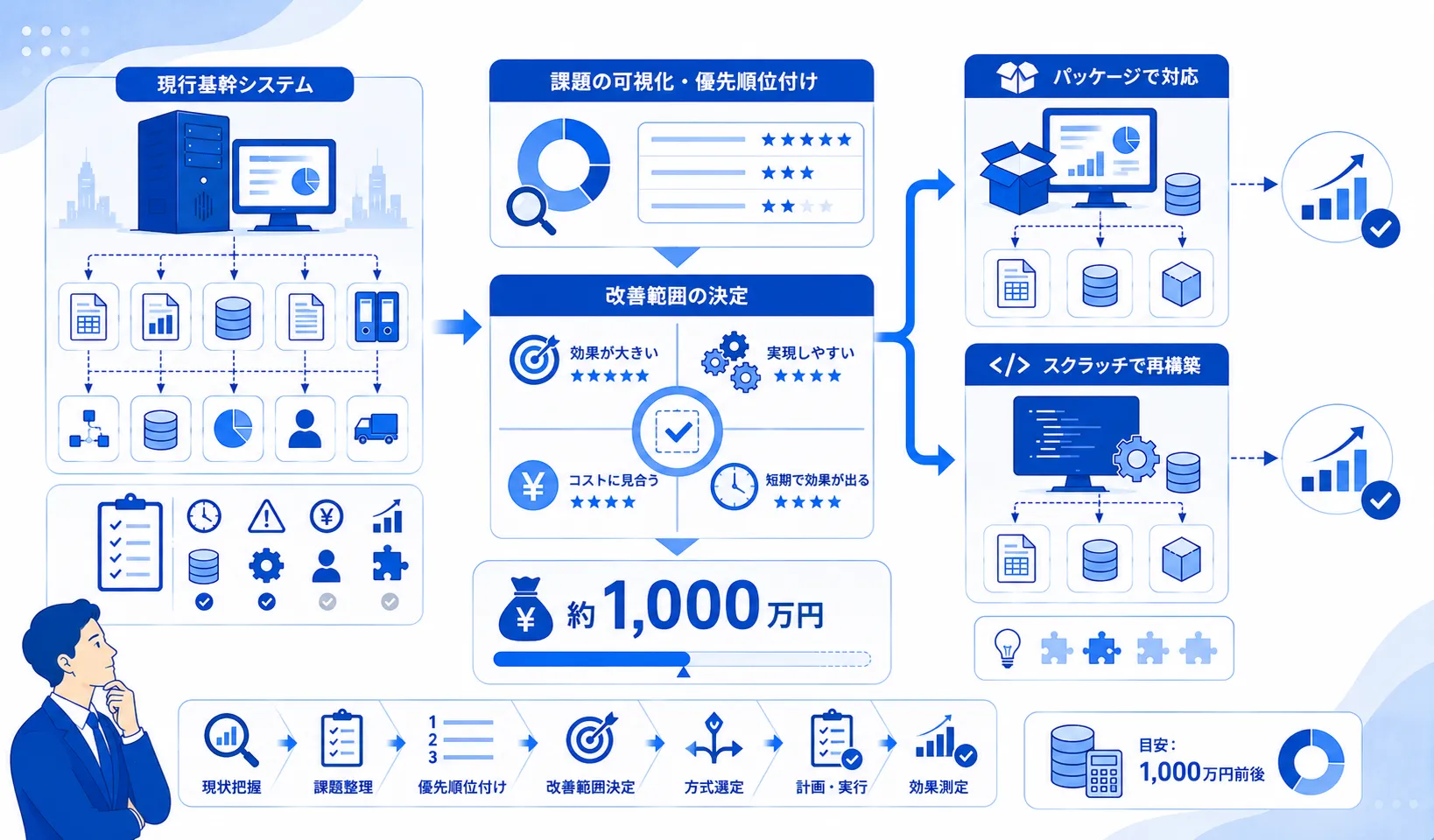 1,000万円前後で基幹システムを改善する範囲の決め方