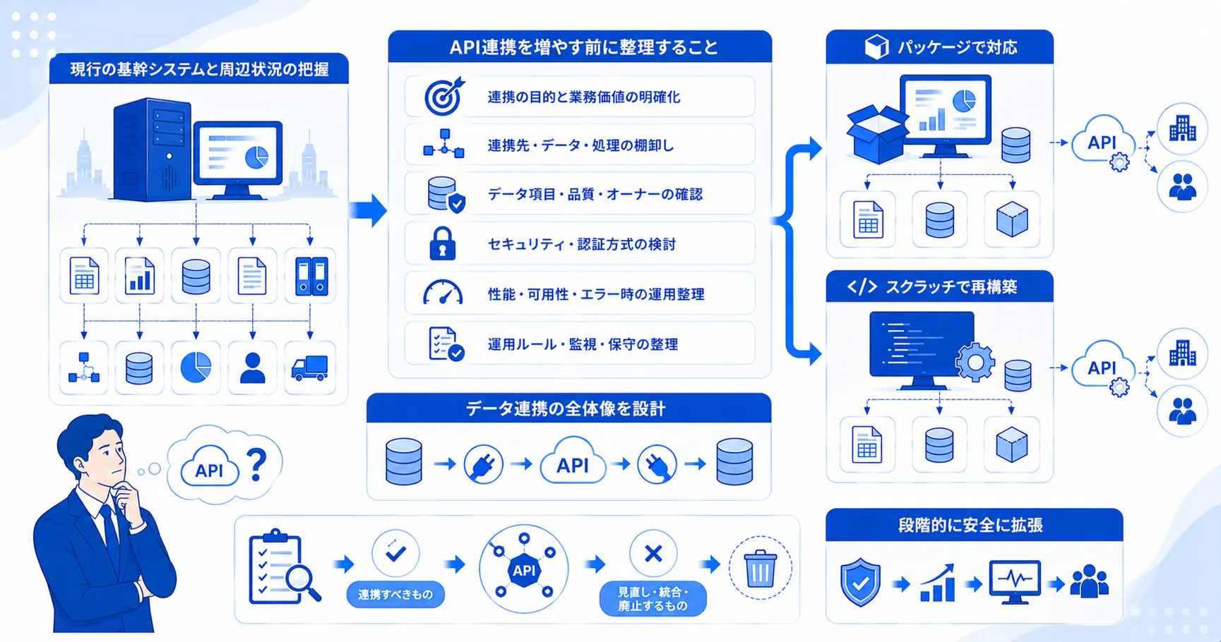 基幹システムの外部API連携を増やす前に整理すること
