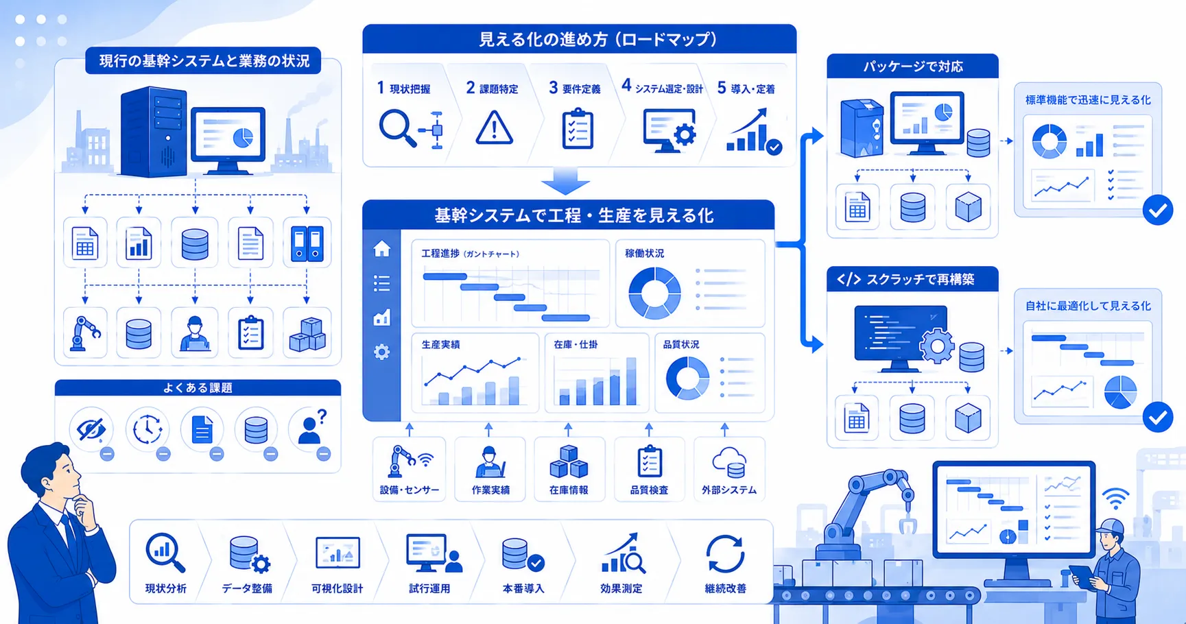 工程管理・生産管理を基幹システムで見える化する進め方