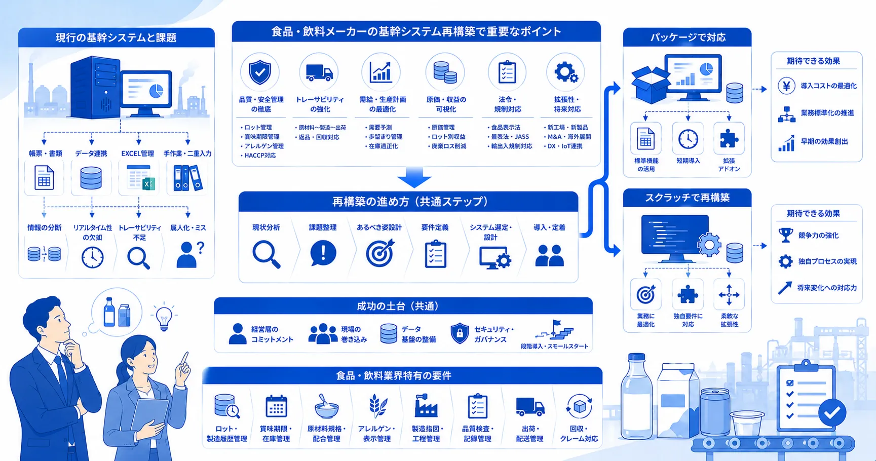 食品・飲料メーカーの基幹システム再構築で重要なポイント