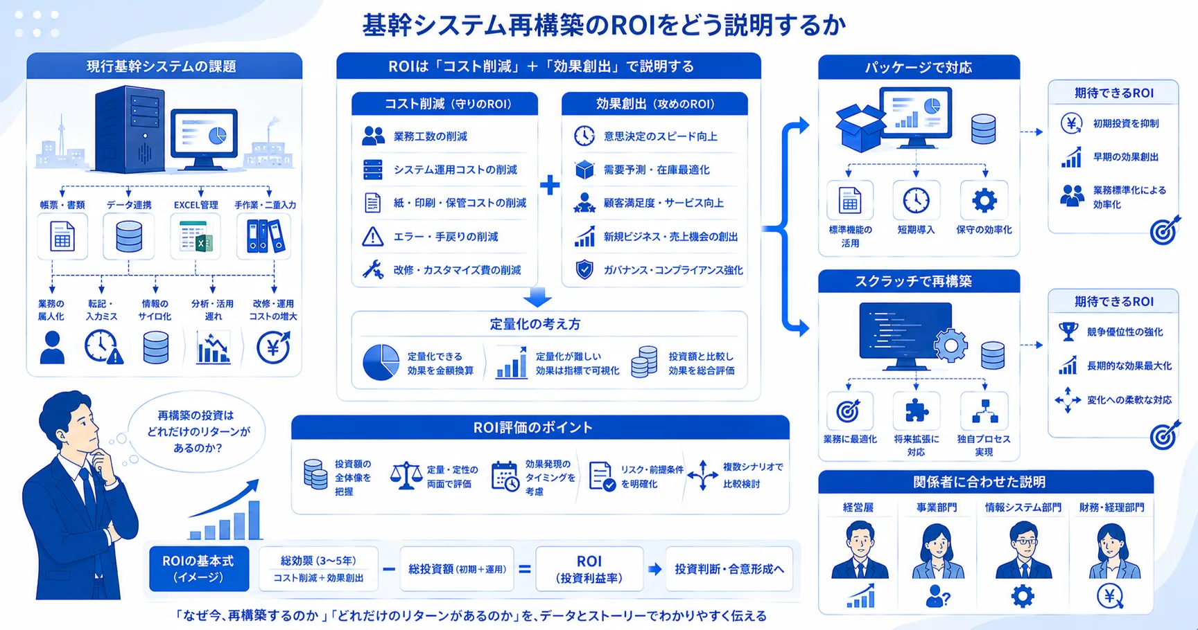 基幹システム再構築のROIをどう説明するか