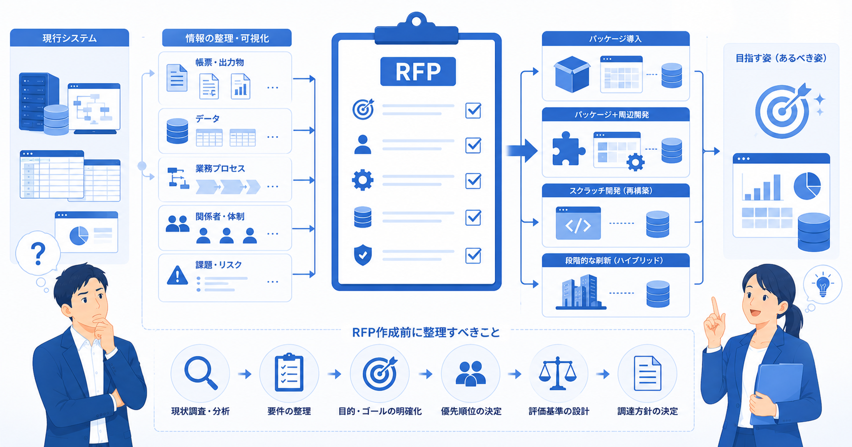 基幹システムのRFPを作る前に整理すべきこと