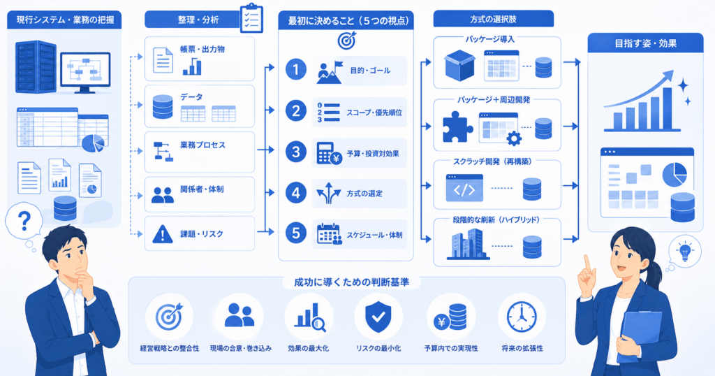 5,000万円規模の基幹システム開発で最初に決めること
