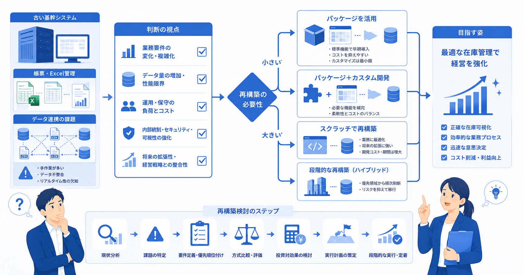 在庫管理システムを基幹システムとして再構築する判断基準