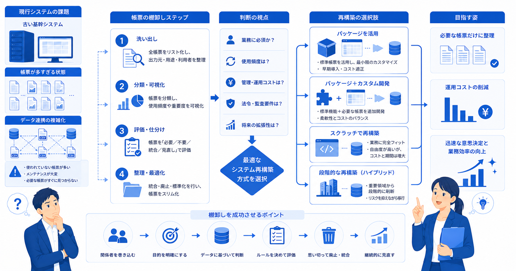 既存システムの帳票が多すぎるときの棚卸し方法