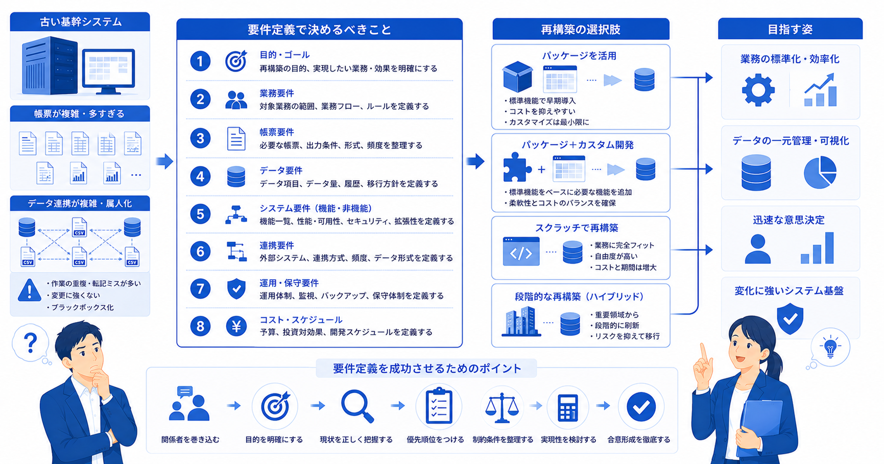 基幹システム再構築の要件定義で決めるべきこと