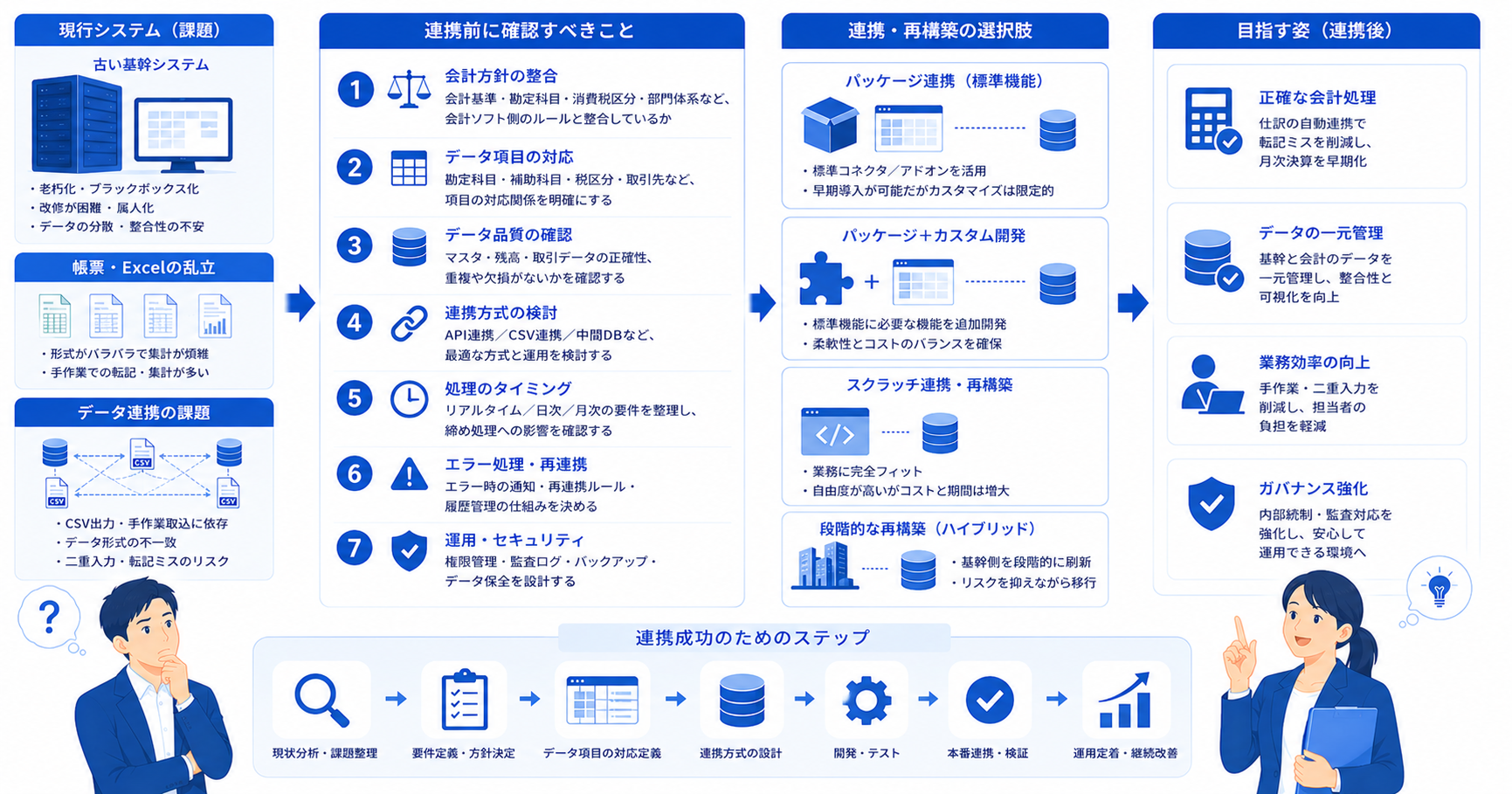 基幹システムと会計ソフトを連携する前に確認すべきこと