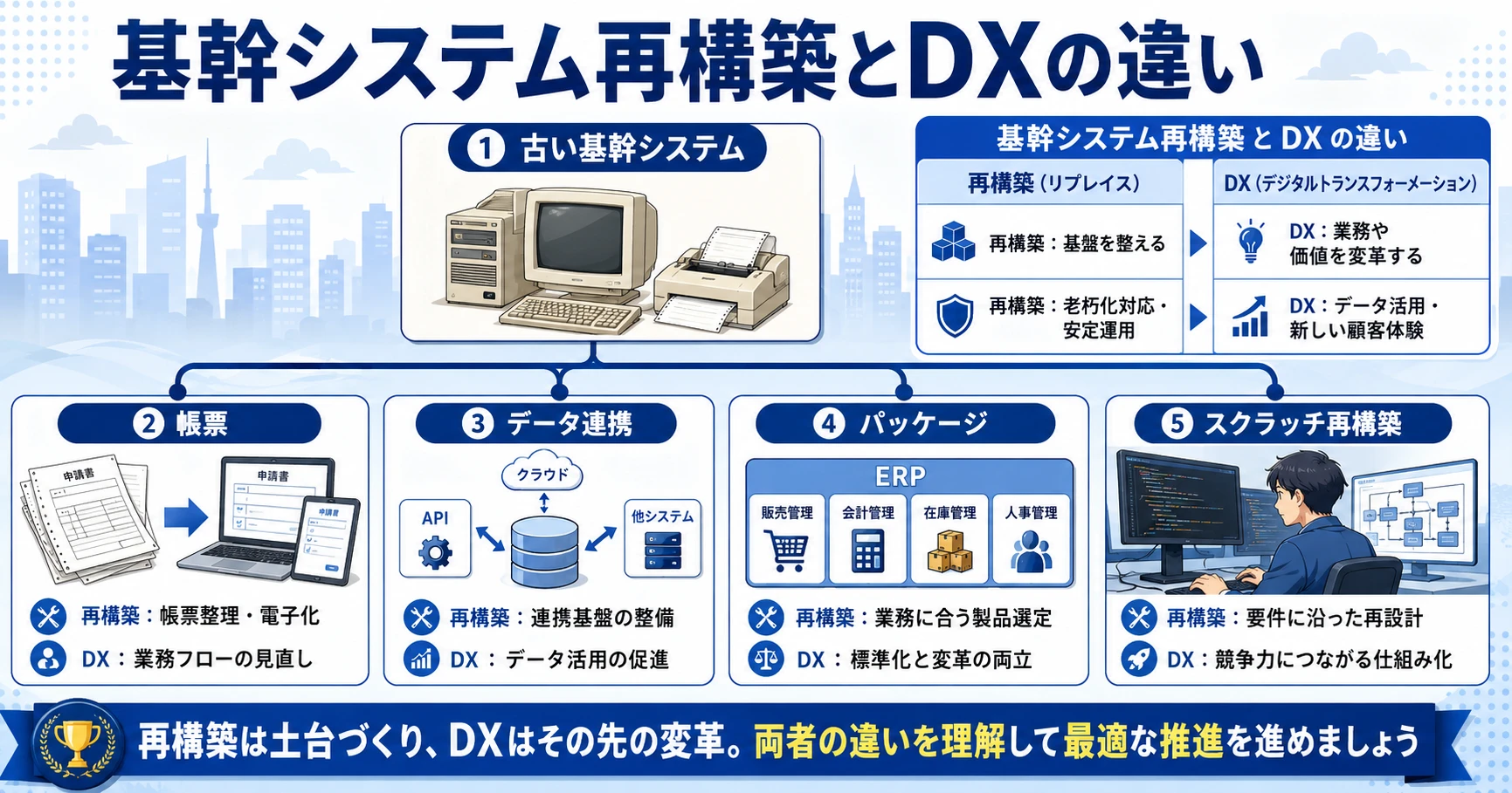 基幹システム再構築とDXの違い