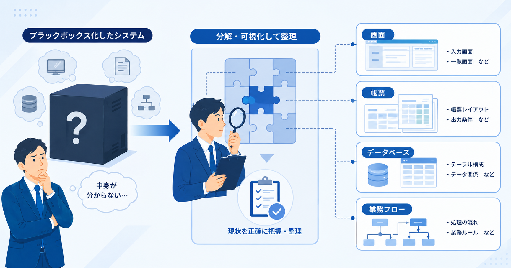 ブラックボックス化した基幹システムを再構築する進め方