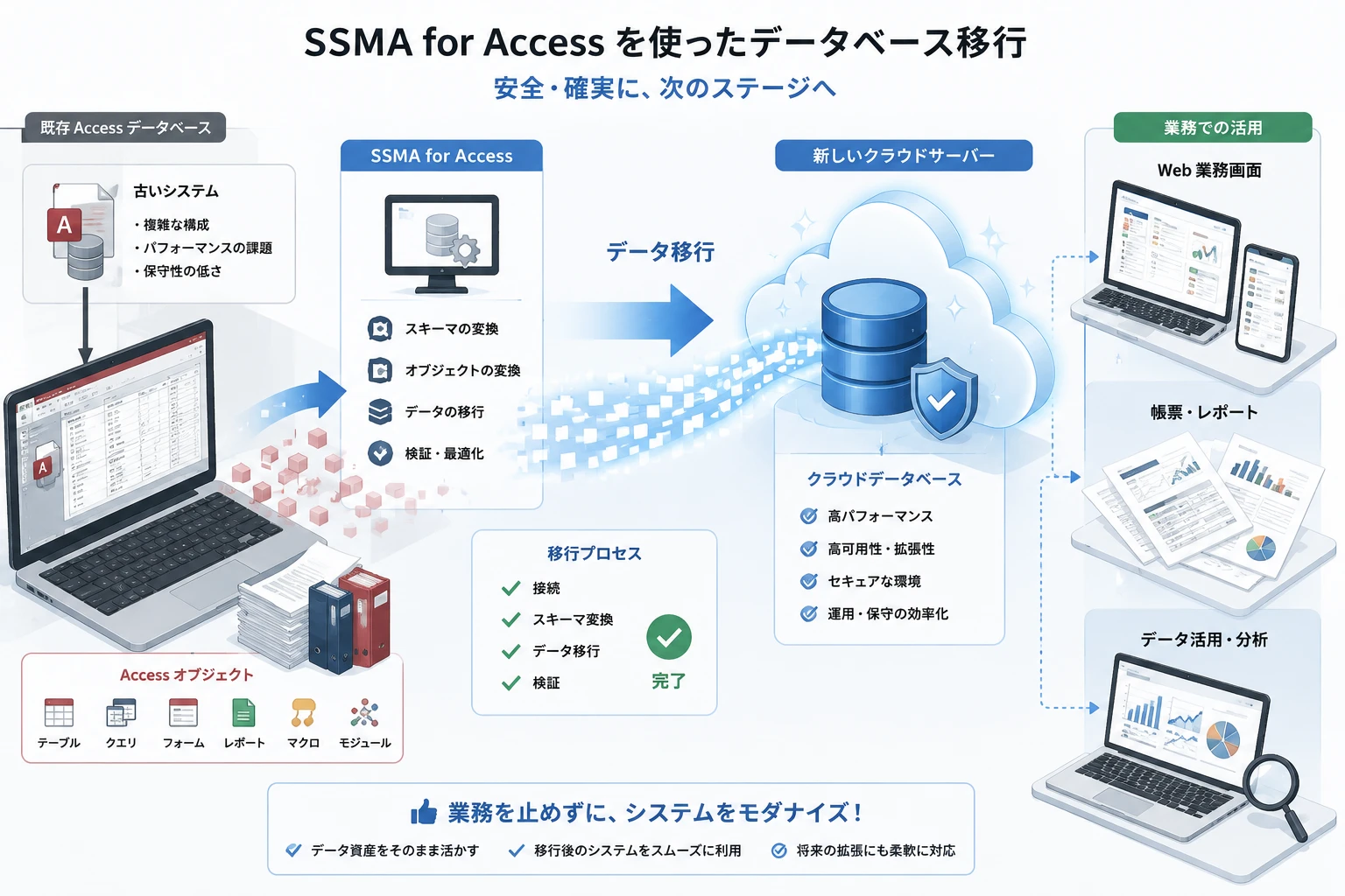 SSMA for Accessだけでは終わらない移行作業｜業務画面・帳票の見直し