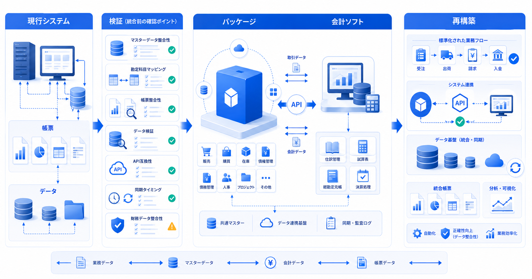 基幹システムと会計ソフトを連携する前に確認すべきこと