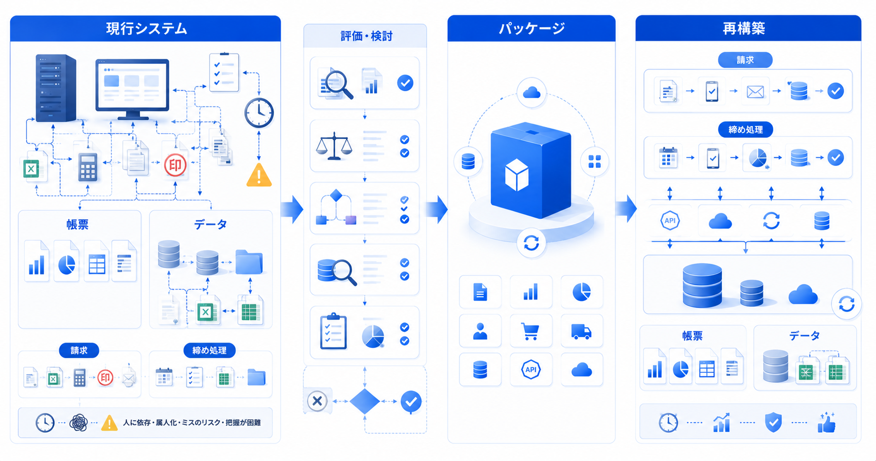 請求・締め処理が属人化しているときのシステム見直し
