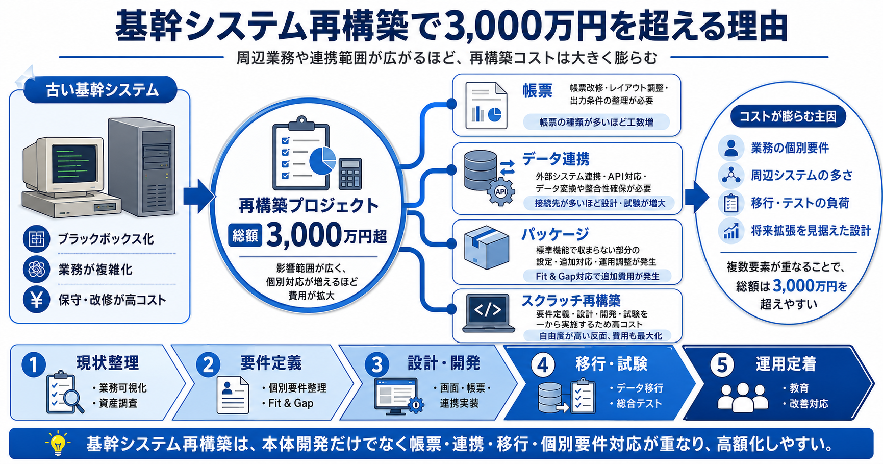 基幹システム再構築で3,000万円を超える理由