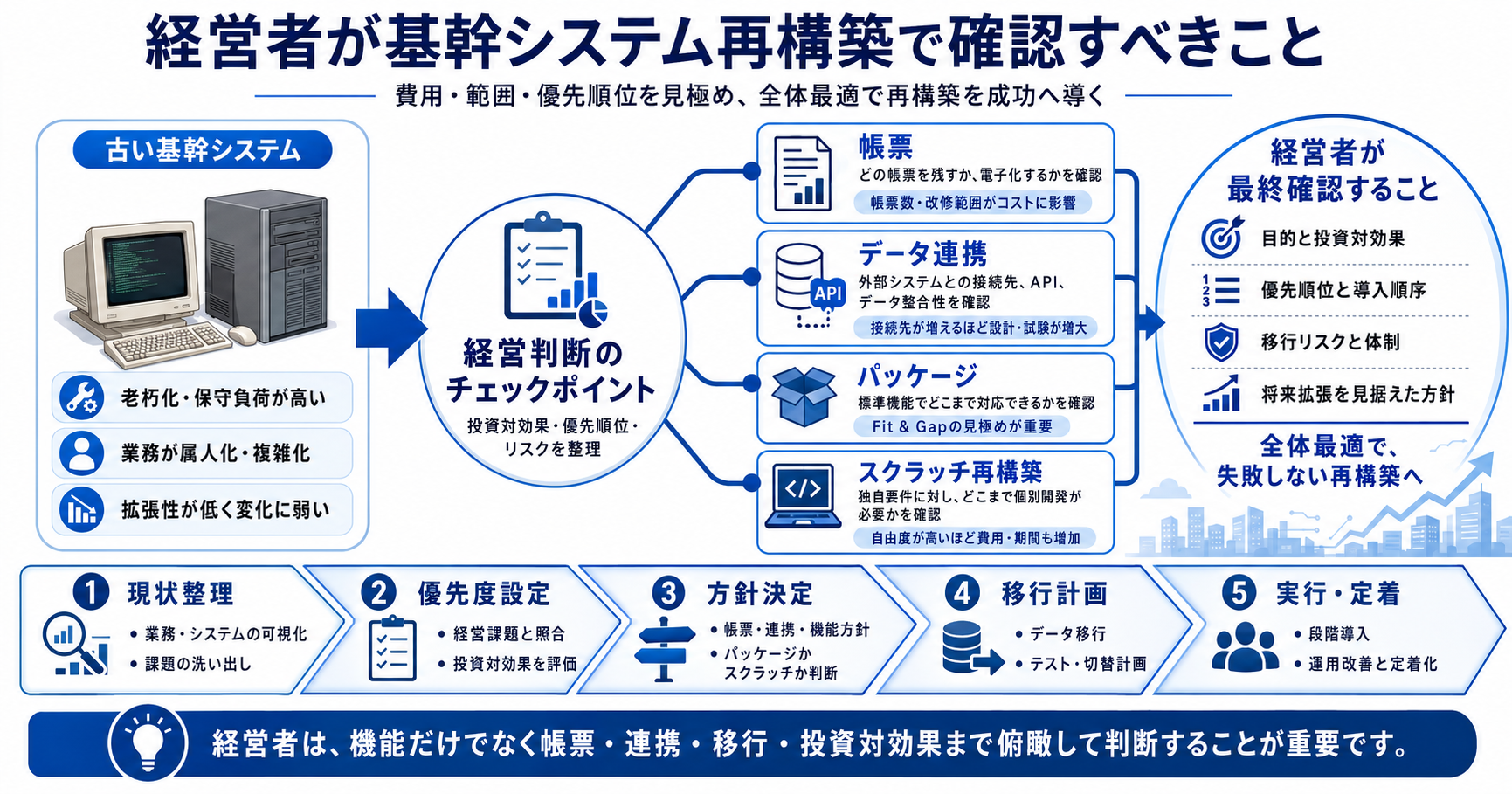 経営者が基幹システム再構築で確認すべきこと