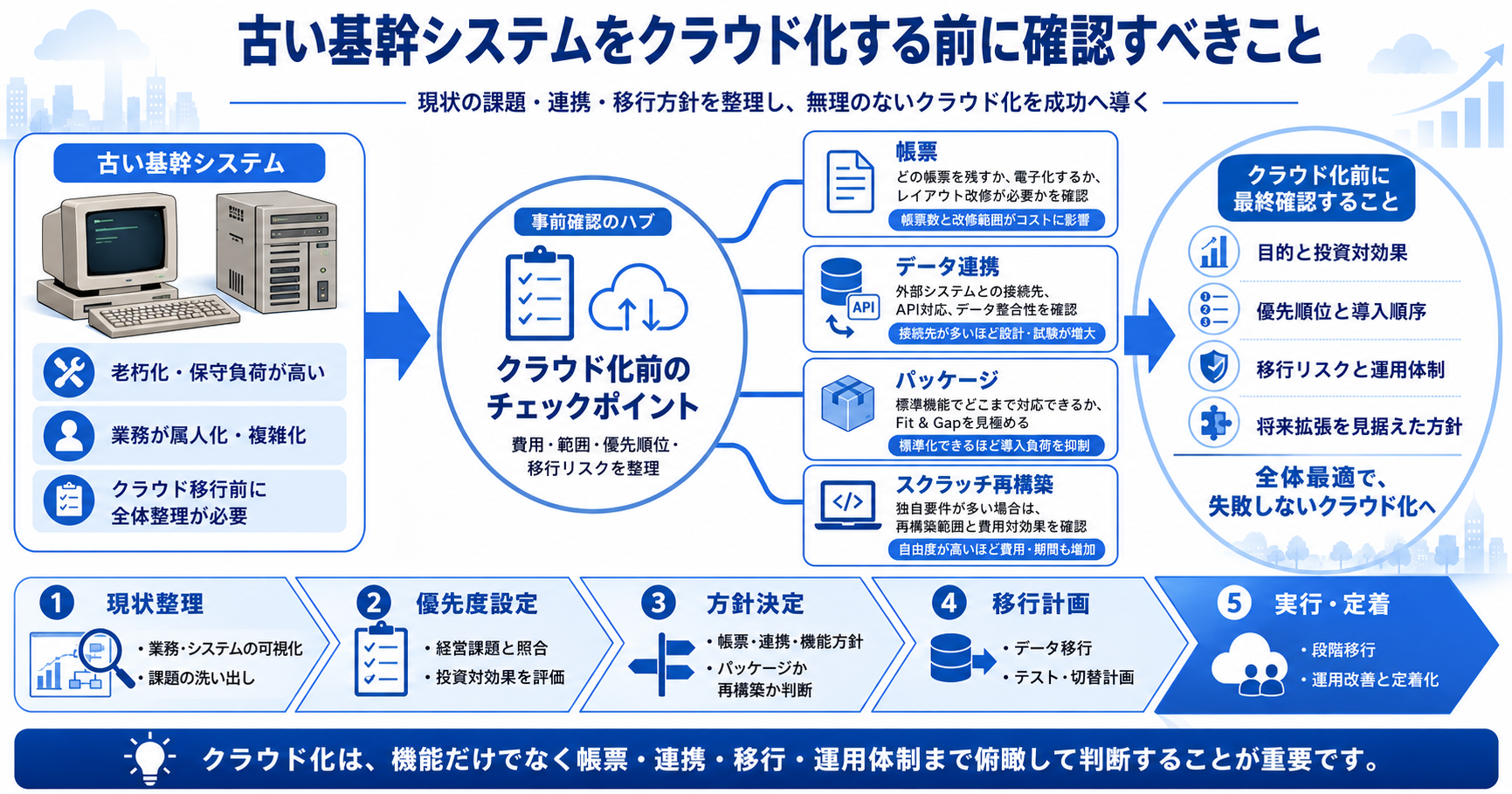 古い基幹システムをクラウド化する前に確認すべきこと