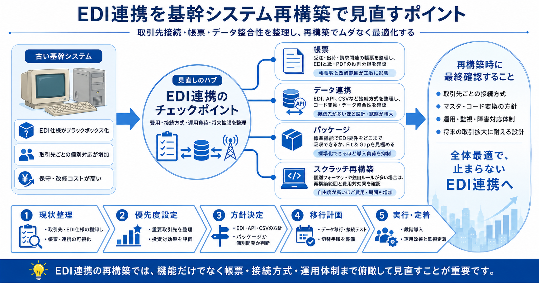 EDI連携を基幹システム再構築で見直すポイント