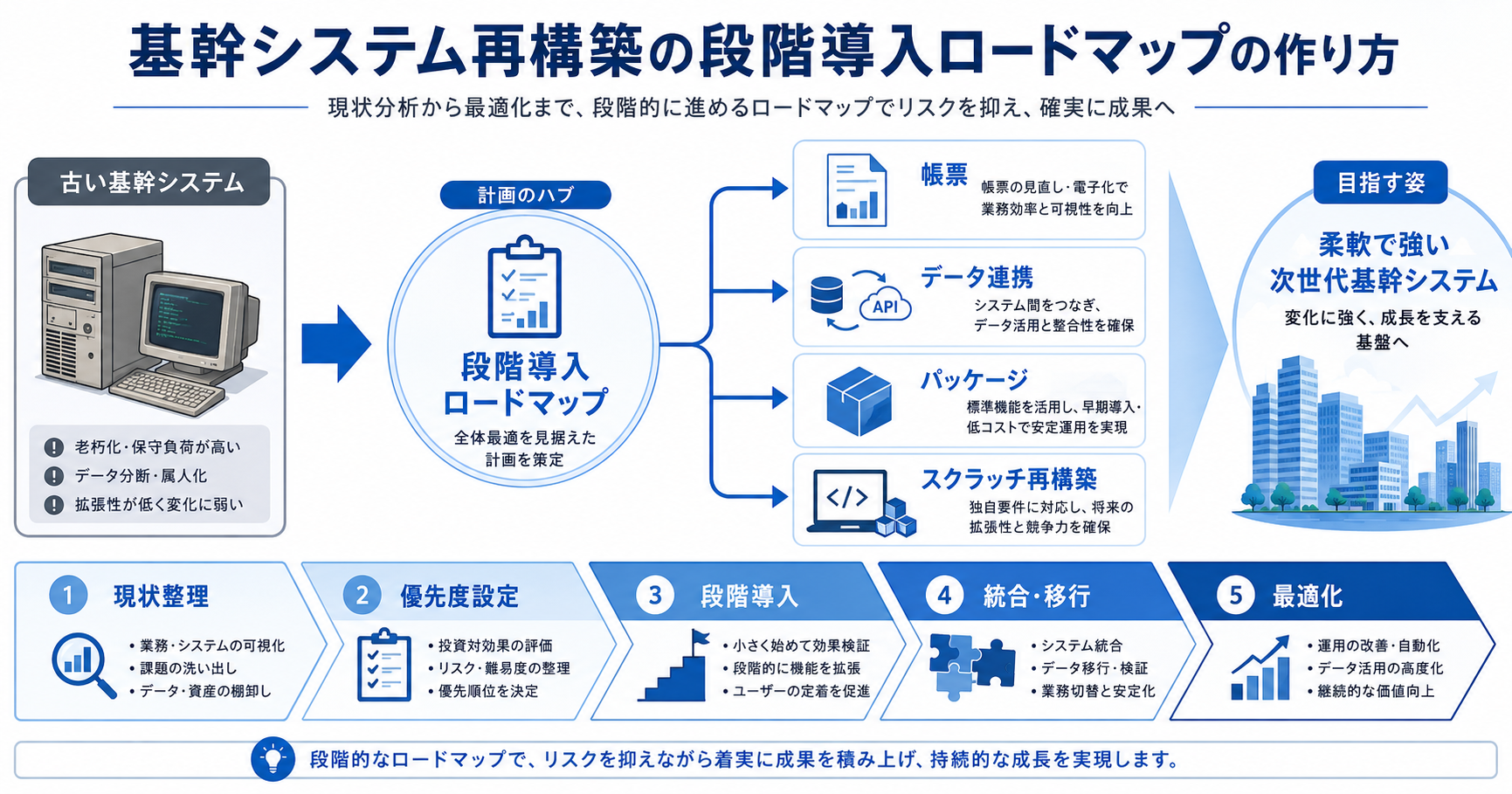 基幹システム再構築の段階導入ロードマップの作り方