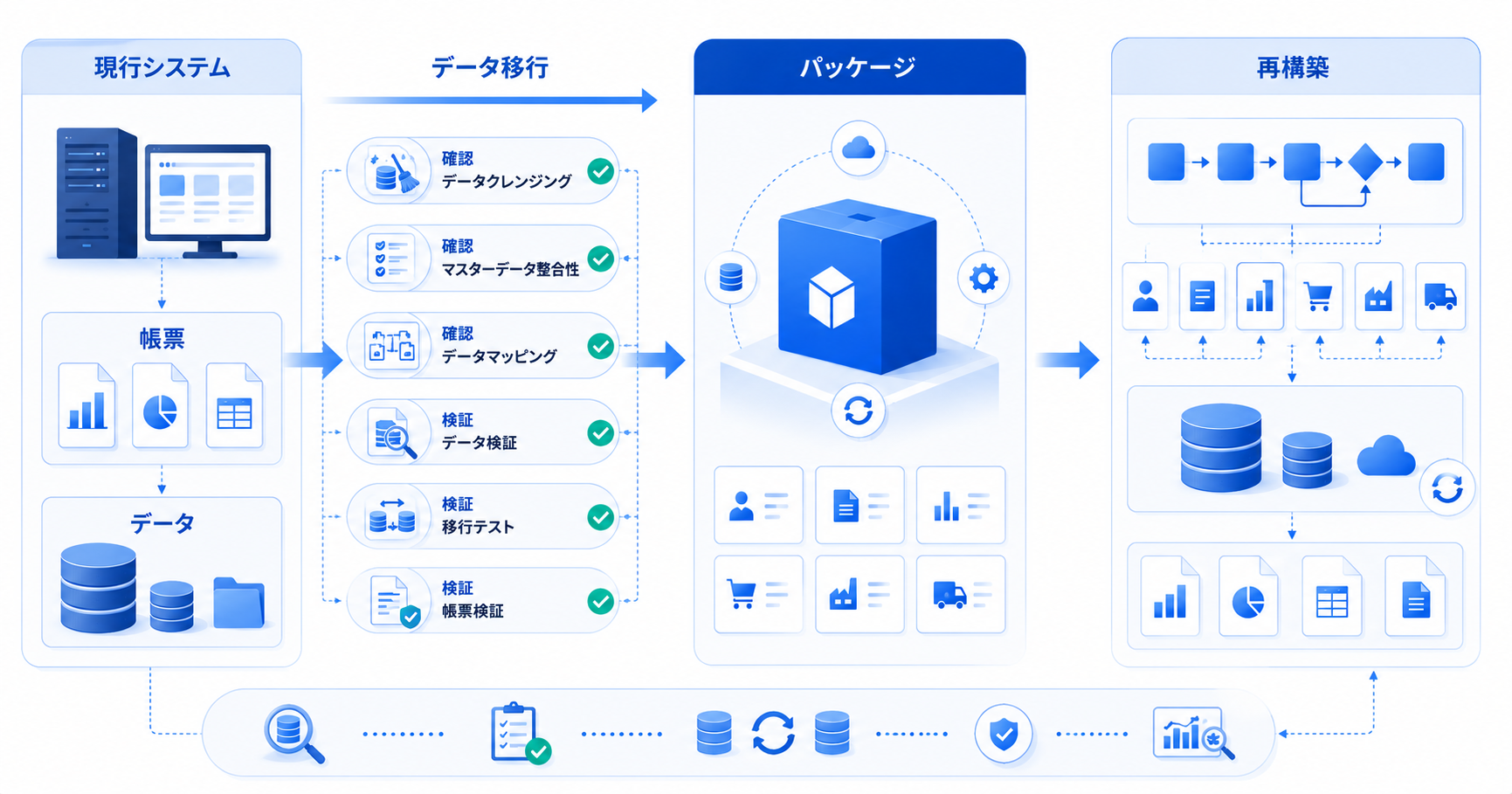基幹システムのデータ移行で失敗しないための確認項目