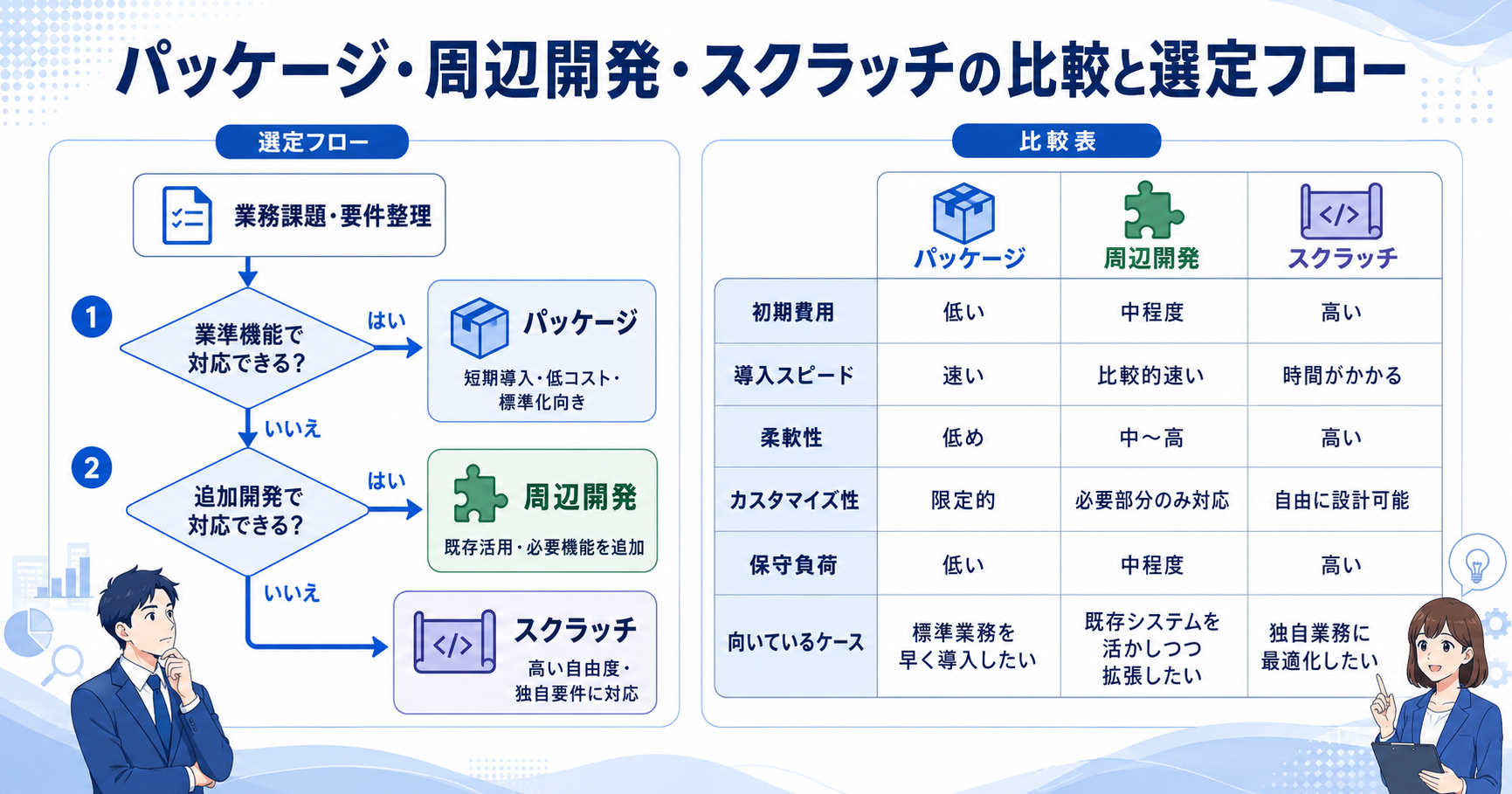 基幹システムをパッケージにするかスクラッチにするかの判断基準｜マクティズム