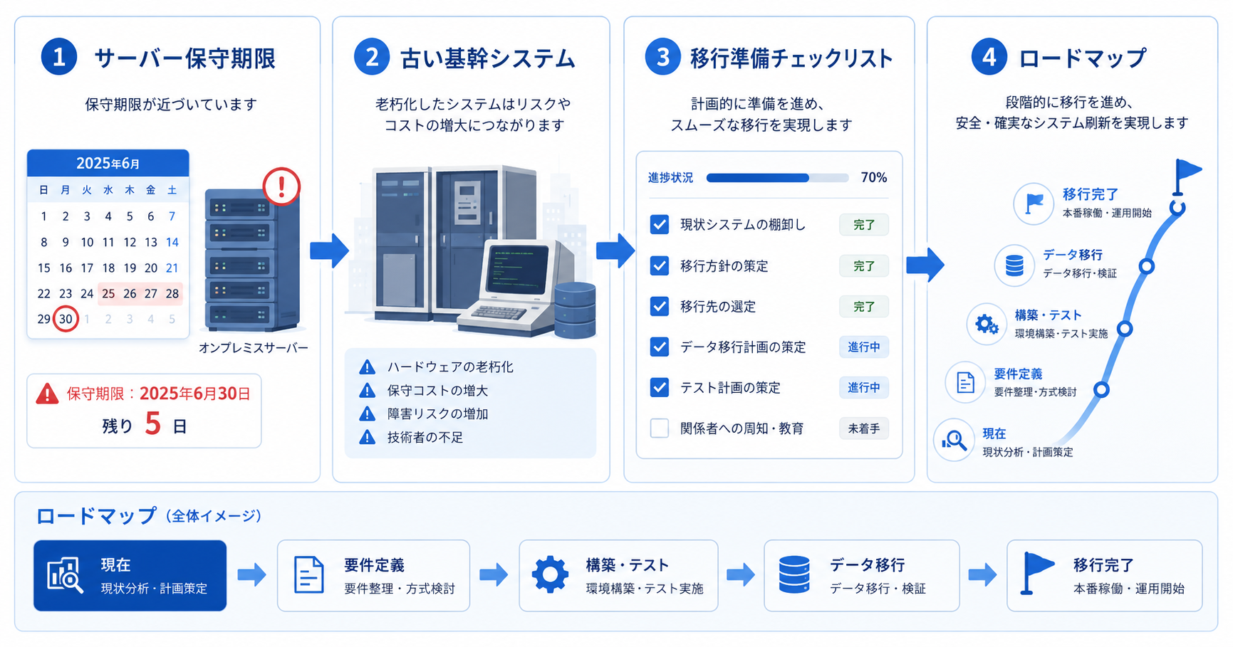 古い基幹システムのサーバー保守終了前にやるべきこと