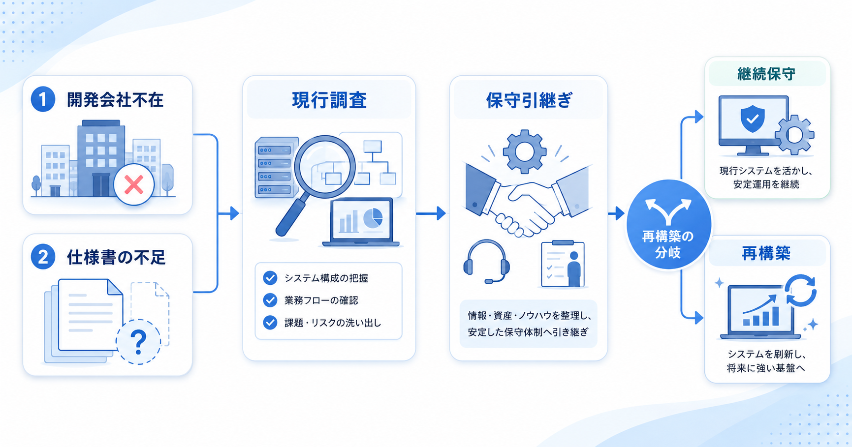 基幹システムを作った会社がなくなったときの対応方法